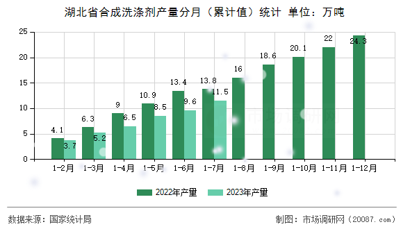 湖北省合成洗涤剂产量分月(累计值)统计 湖北省合成洗涤剂产量分月(累计值)统计