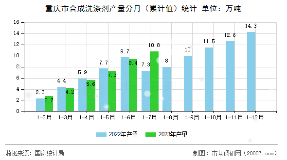 重庆市合成洗涤剂产量分月（累计值）统计