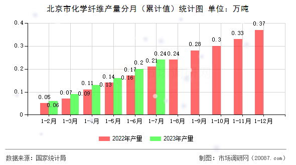 北京市化学纤维产量分月（累计值）统计图