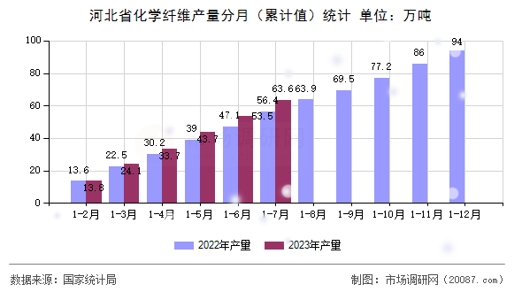 河北省化学纤维产量分月（累计值）统计
