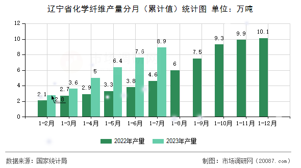 辽宁省化学纤维产量分月(累计值)统计图 辽宁省化学纤维产量分月(累计值)统计图