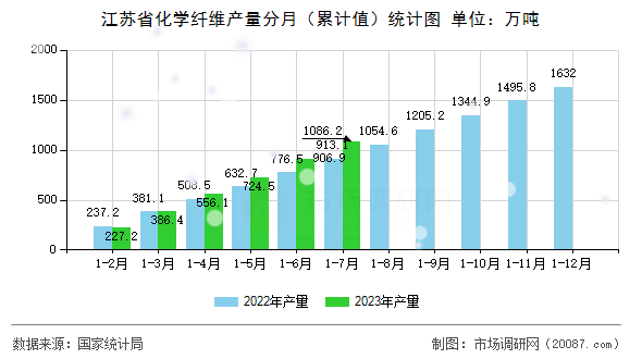 江苏省化学纤维产量分月（累计值）统计图