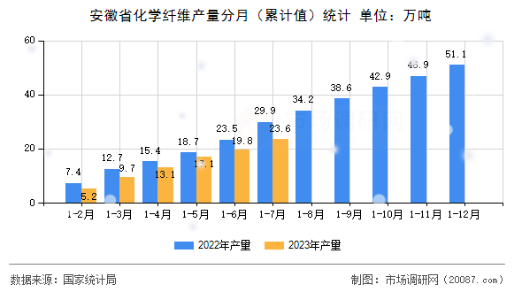安徽省化学纤维产量分月（累计值）统计