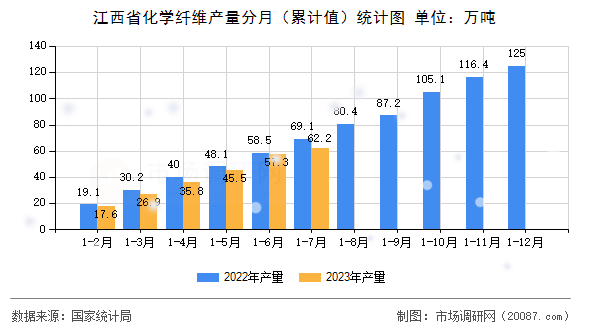 江西省化学纤维产量分月（累计值）统计图