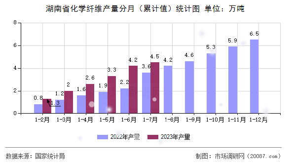 湖南省化学纤维产量分月（累计值）统计图