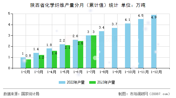 陕西省化学纤维产量分月（累计值）统计