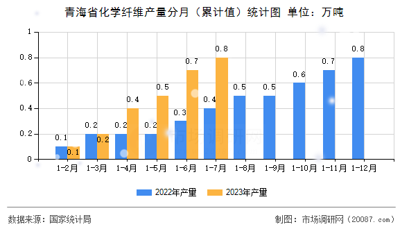 青海省化学纤维产量分月(累计值)统计图 青海省化学纤维产量分月(累计值)统计图