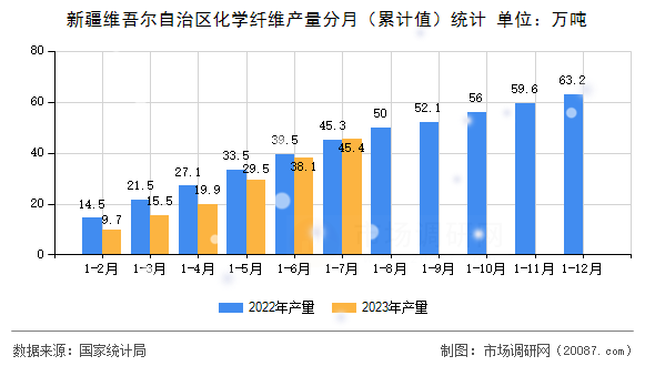 新疆维吾尔自治区化学纤维产量分月（累计值）统计