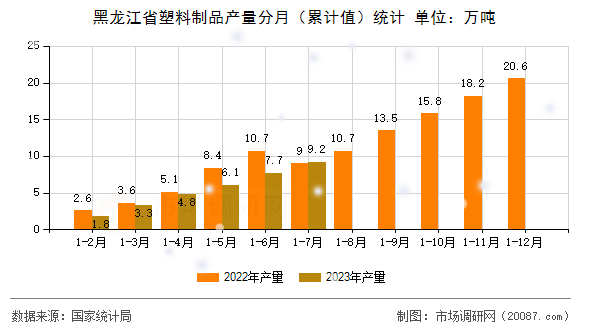 黑龙江省塑料制品产量分月(累计值)统计 黑龙江省塑料制品产量分月(累计值)统计