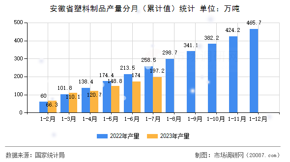 安徽省塑料制品产量分月(累计值)统计 安徽省塑料制品产量分月(累计值)统计