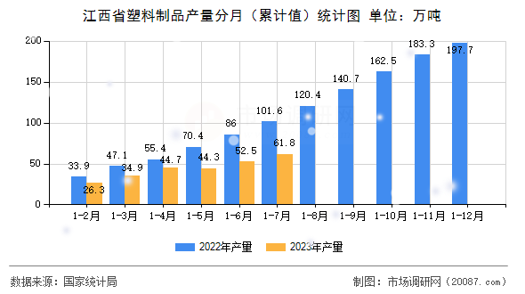 江西省塑料制品产量分月（累计值）统计图