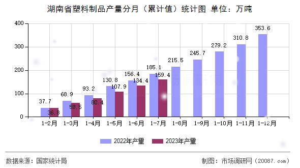 湖南省塑料制品产量分月(累计值)统计图 湖南省塑料制品产量分月(累计值)统计图