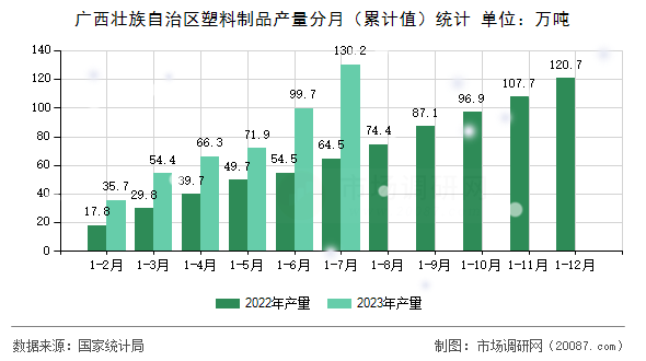广西壮族自治区塑料制品产量分月(累计值)统计 广西壮族自治区塑料制品产量分月(累计值)统计