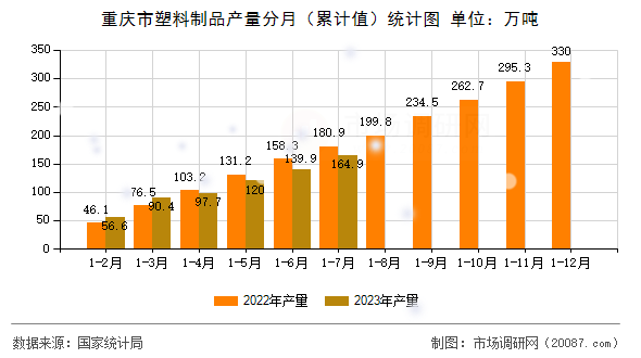 重庆市塑料制品产量分月（累计值）统计图