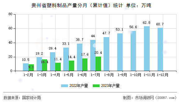 贵州省塑料制品产量分月（累计值）统计
