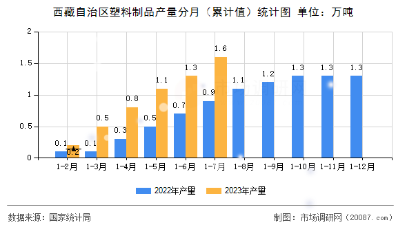 西藏自治区塑料制品产量分月（累计值）统计图