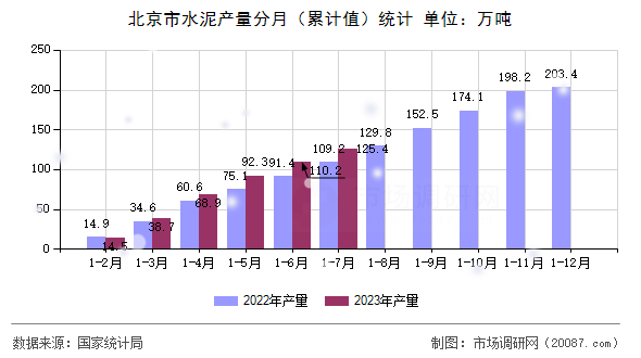 北京市水泥产量分月(累计值)统计 北京市水泥产量分月(累计值)统计
