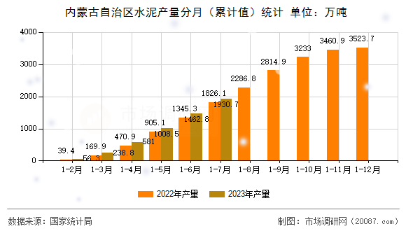 内蒙古自治区水泥产量分月(累计值)统计 内蒙古自治区水泥产量分月(累计值)统计