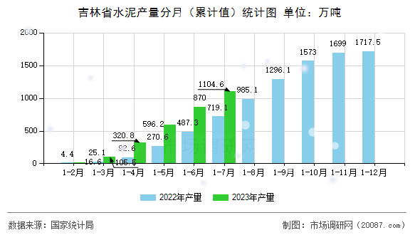 吉林省水泥产量分月（累计值）统计图