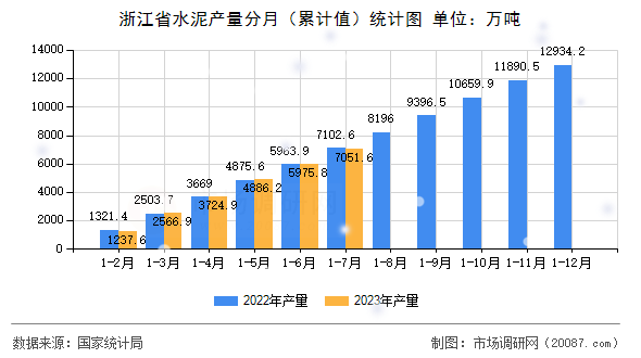 浙江省水泥产量分月(累计值)统计图 浙江省水泥产量分月(累计值)统计图