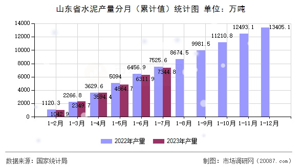 山东省水泥产量分月（累计值）统计图