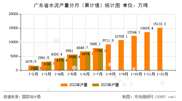 广东省水泥产量分月(累计值)统计图 广东省水泥产量分月(累计值)统计图