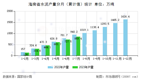 海南省水泥产量分月(累计值)统计 海南省水泥产量分月(累计值)统计