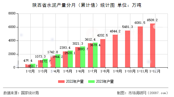 陕西省水泥产量分月(累计值)统计图 陕西省水泥产量分月(累计值)统计图