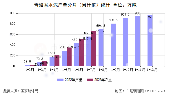 青海省水泥产量分月(累计值)统计 青海省水泥产量分月(累计值)统计