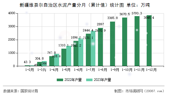 新疆维吾尔自治区水泥产量分月(累计值)统计图 新疆维吾尔自治区水泥产量分月(累计值)统计图
