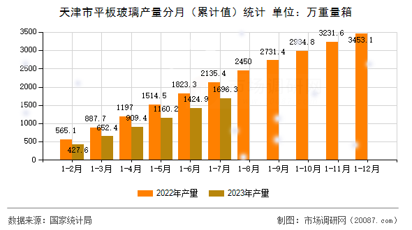天津市平板玻璃产量分月（累计值）统计