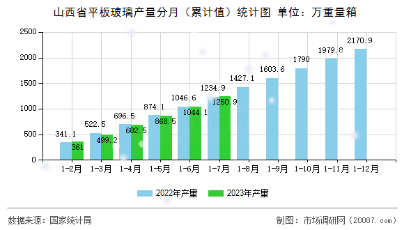 山西省平板玻璃产量分月（累计值）统计图
