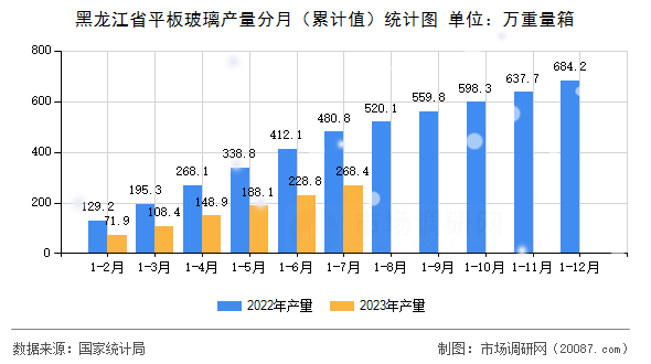 黑龙江省平板玻璃产量分月(累计值)统计图 黑龙江省平板玻璃产量分月(累计值)统计图