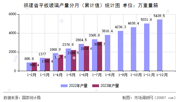 福建省平板玻璃产量分月(累计值)统计图 福建省平板玻璃产量分月(累计值)统计图