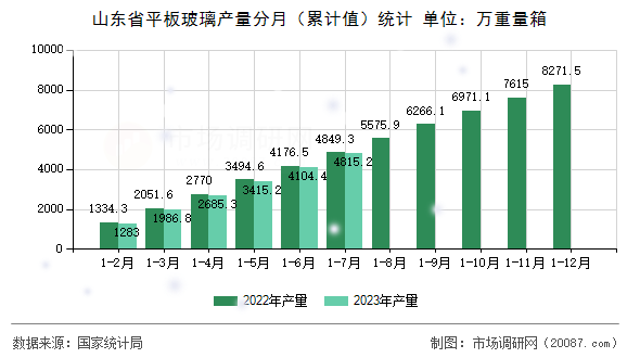山东省平板玻璃产量分月（累计值）统计