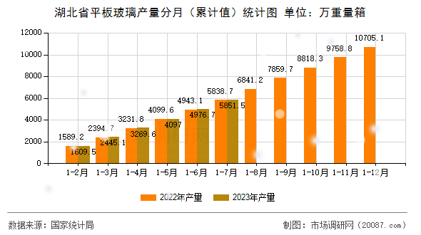 湖北省平板玻璃产量分月（累计值）统计图
