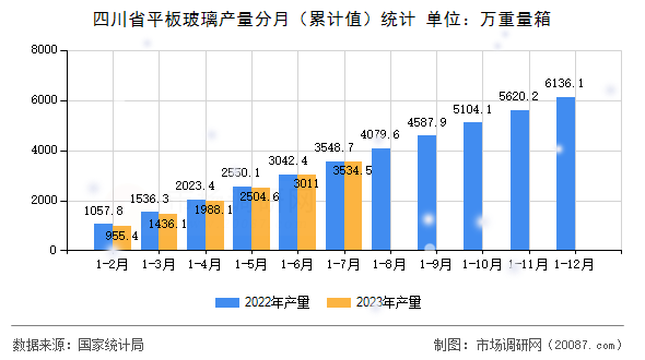 四川省平板玻璃产量分月(累计值)统计 四川省平板玻璃产量分月(累计值)统计