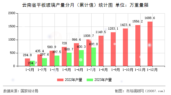 云南省平板玻璃产量分月（累计值）统计图