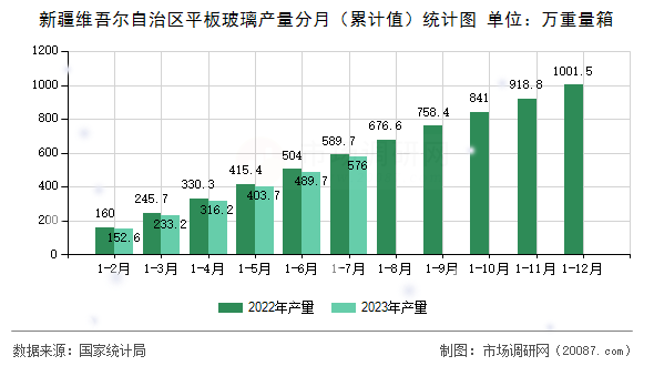 新疆维吾尔自治区平板玻璃产量分月(累计值)统计图 新疆维吾尔自治区平板玻璃产量分月(累计值)统计图