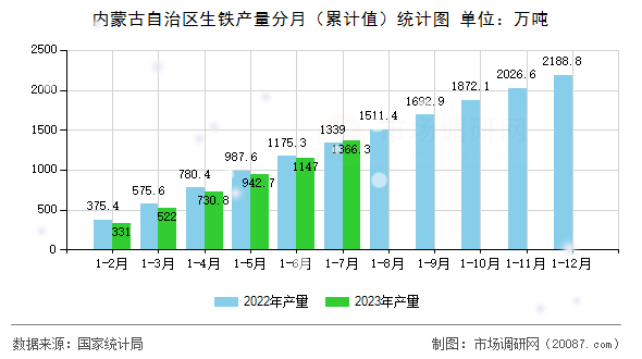 内蒙古自治区生铁产量分月（累计值）统计图