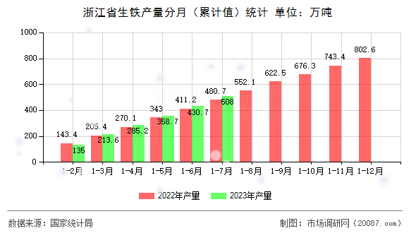 浙江省生铁产量分月(累计值)统计 浙江省生铁产量分月(累计值)统计
