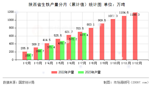 陕西省生铁产量分月(累计值)统计图 陕西省生铁产量分月(累计值)统计图