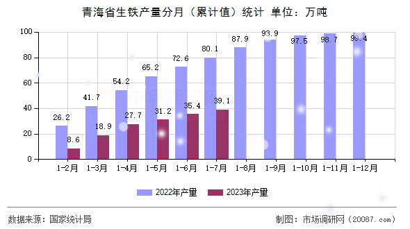 青海省生铁产量分月(累计值)统计 青海省生铁产量分月(累计值)统计