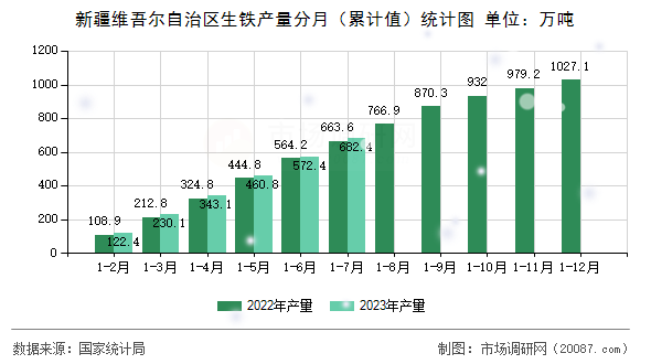 新疆维吾尔自治区生铁产量分月(累计值)统计图 新疆维吾尔自治区生铁产量分月(累计值)统计图