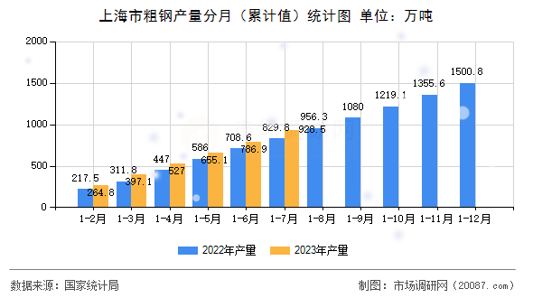 上海市粗钢产量分月（累计值）统计图