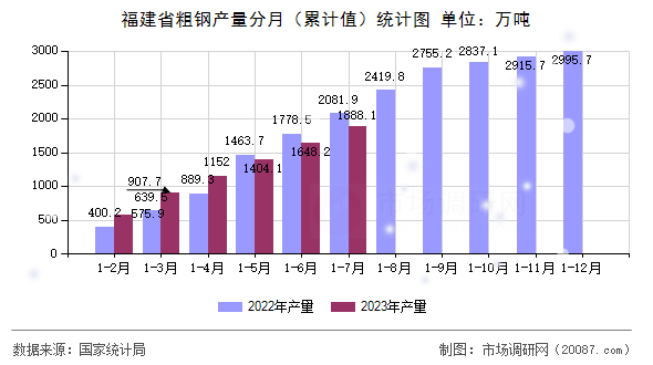 福建省粗钢产量分月(累计值)统计图 福建省粗钢产量分月(累计值)统计图