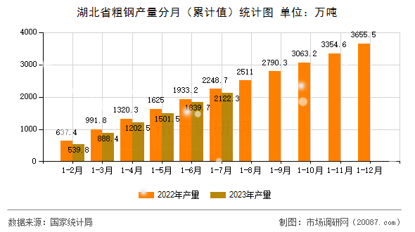湖北省粗钢产量分月(累计值)统计图 湖北省粗钢产量分月(累计值)统计图