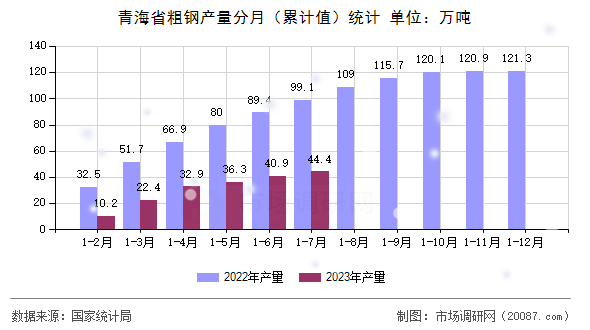青海省粗钢产量分月(累计值)统计 青海省粗钢产量分月(累计值)统计