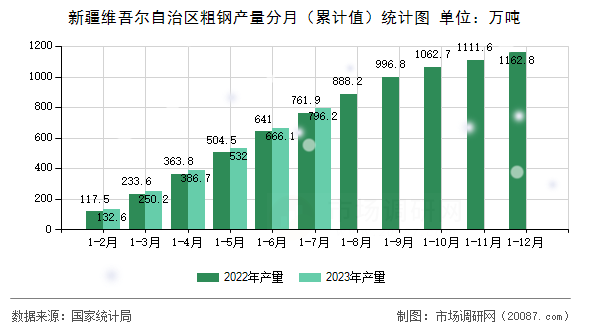 新疆维吾尔自治区粗钢产量分月（累计值）统计图