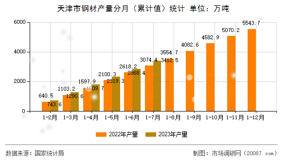 天津市钢材产量分月（累计值）统计